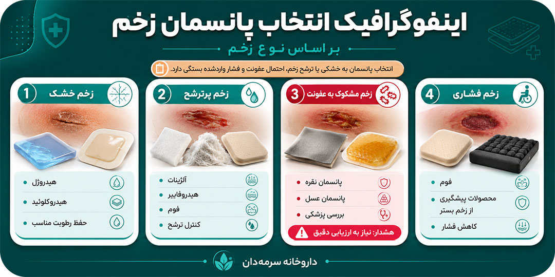 راهنمای انتخاب پانسمان بر اساس نوع زخم اینفوگرافیک انتخاب پانسمان زخم بر اساس نوع زخم و سوختگی